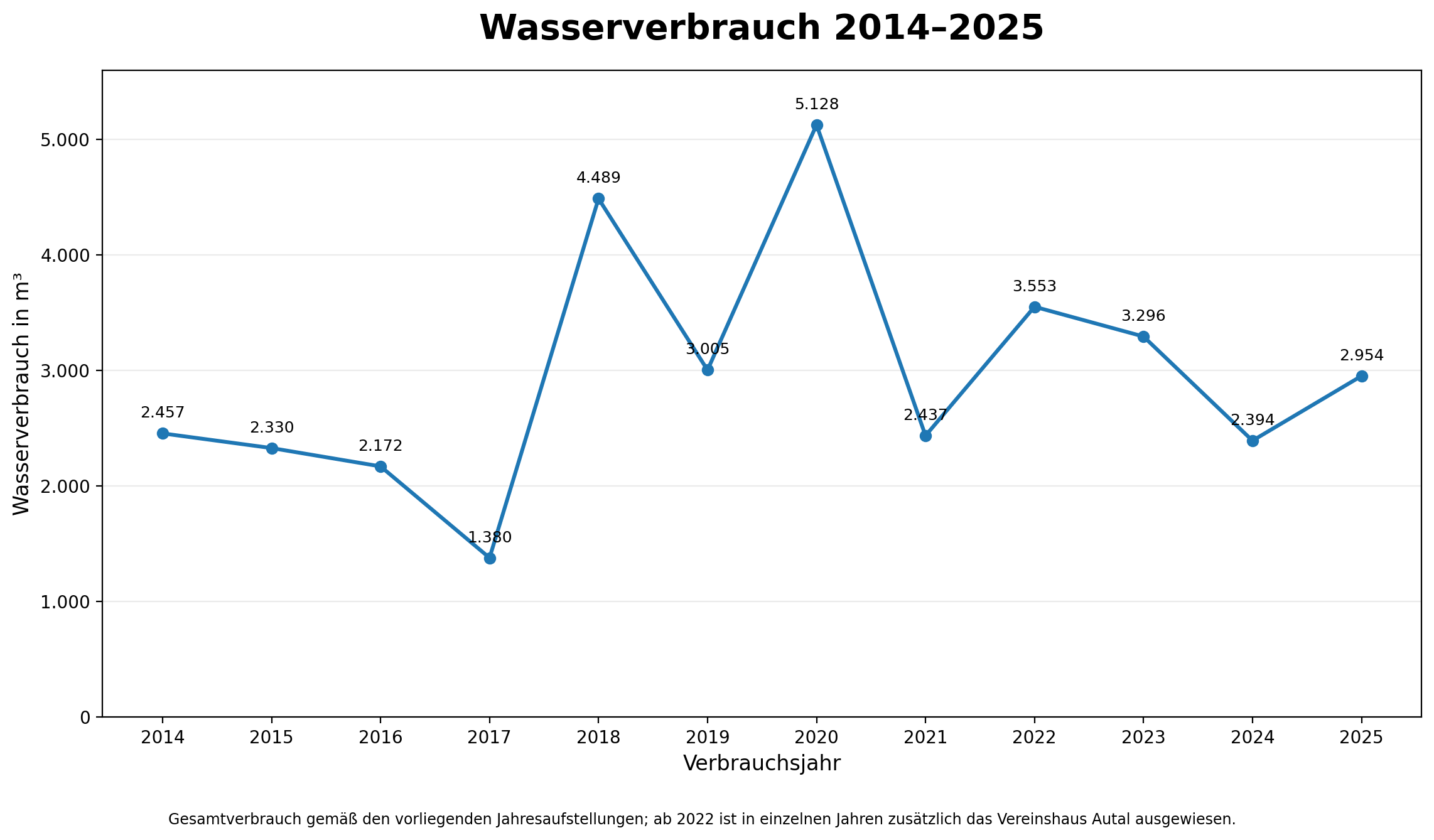 Wasserverbrauch der Jahre 2014-2025